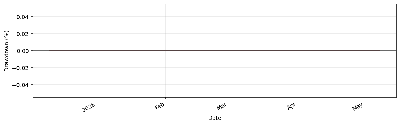 XAUZenbotTreeBot drawdown profile