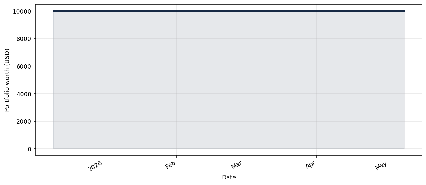 XAUZenbotTreeBot live equity curve