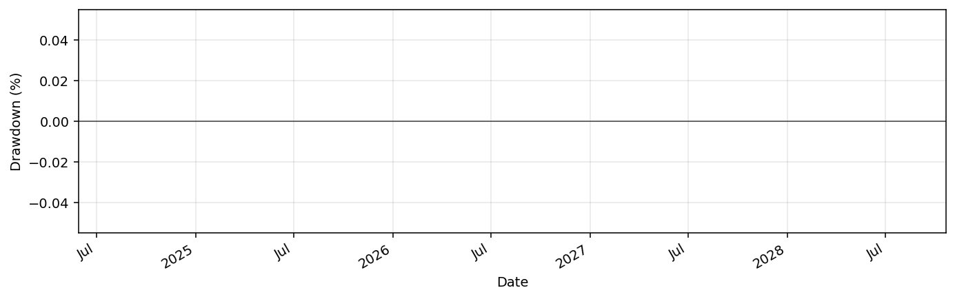 XAUZenCarryBot drawdown profile