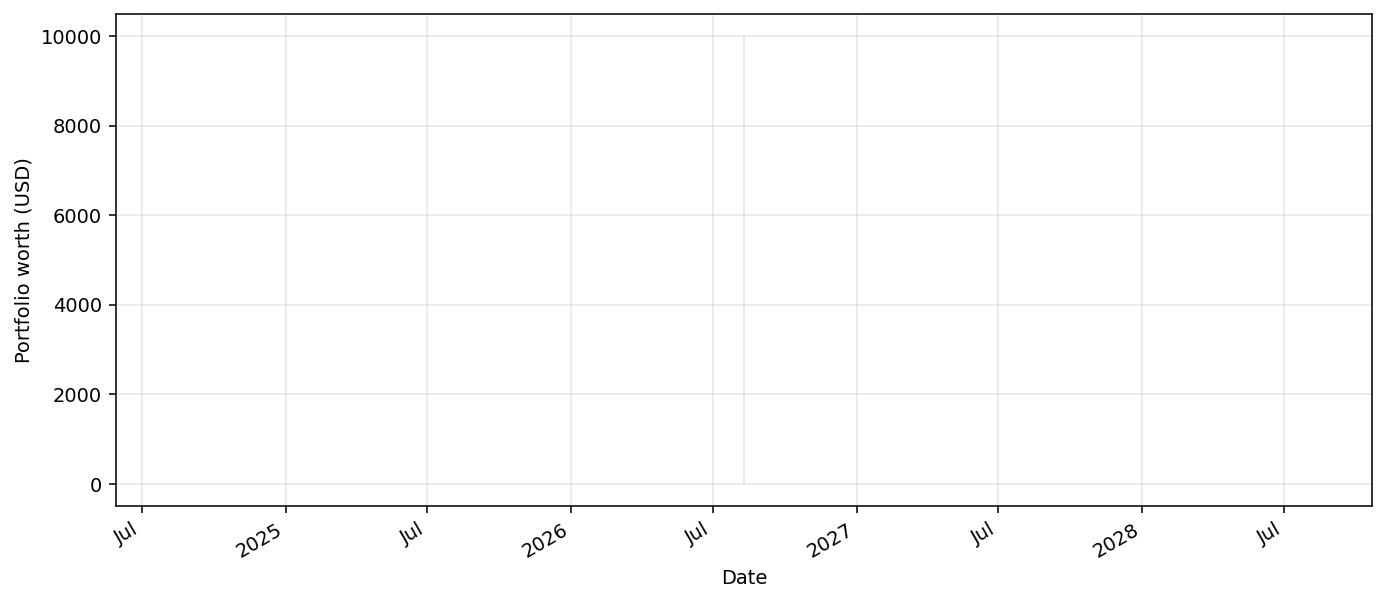 XAUZenCarryBot live equity curve